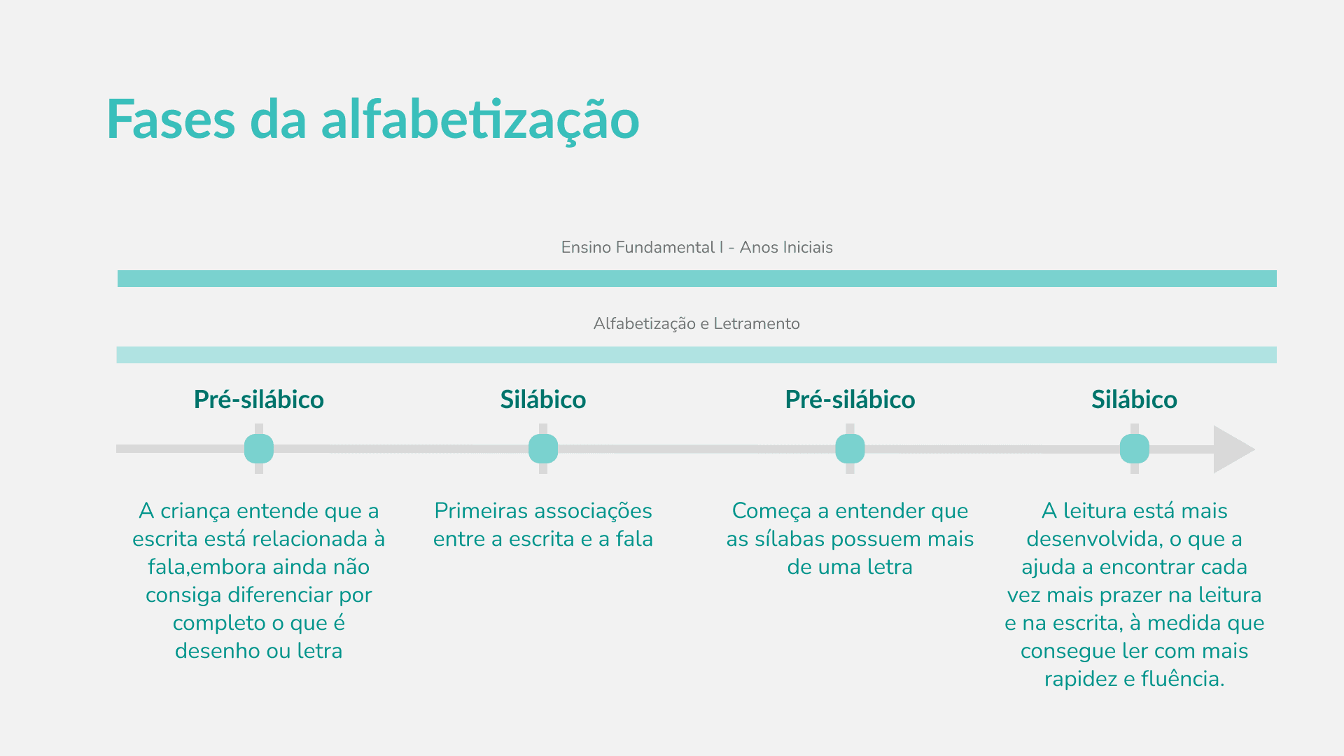 Quatro fases de alfabetização — mapa pedagógico
