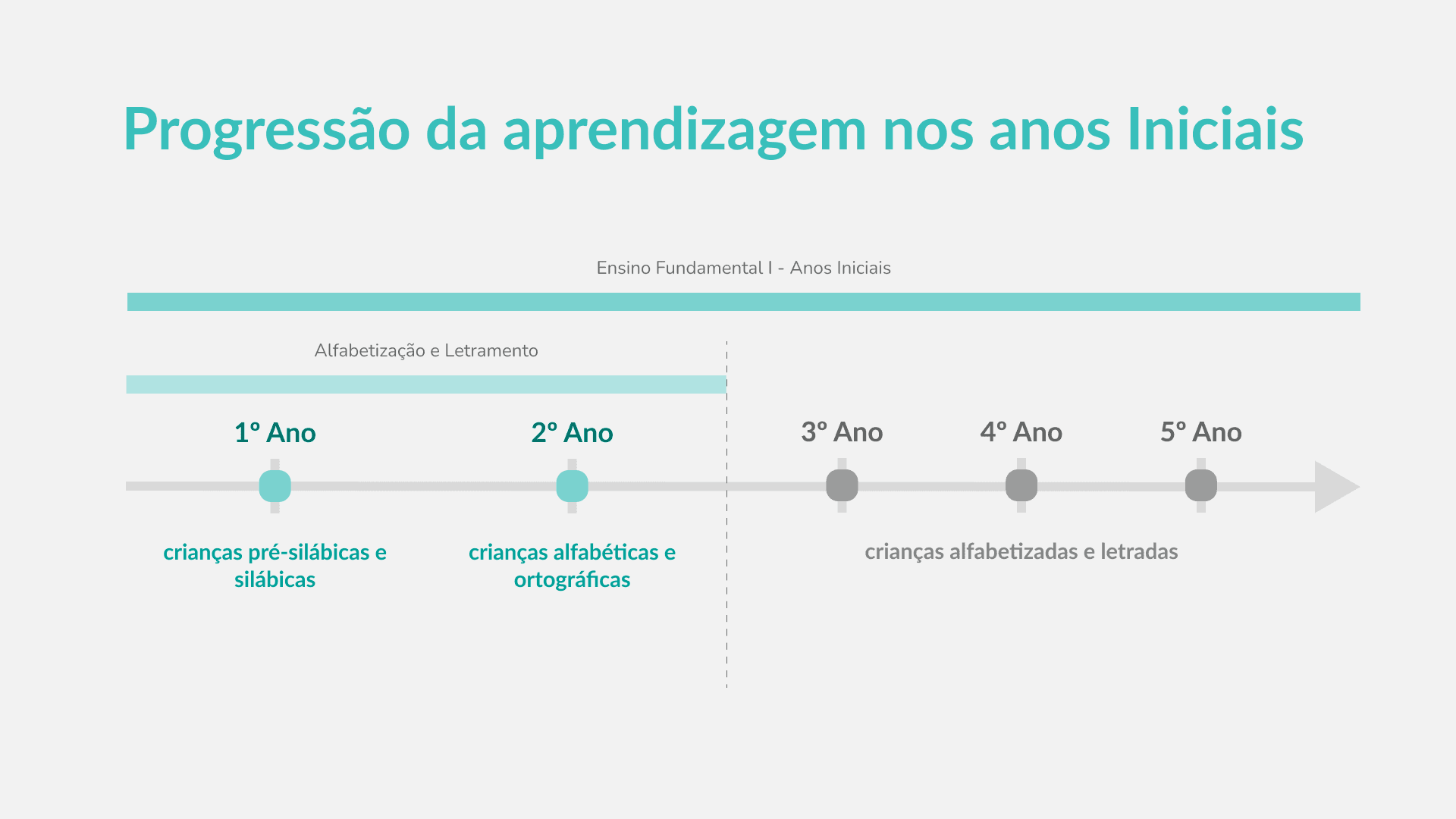 Fases de alfabetização mapeadas por ano escolar