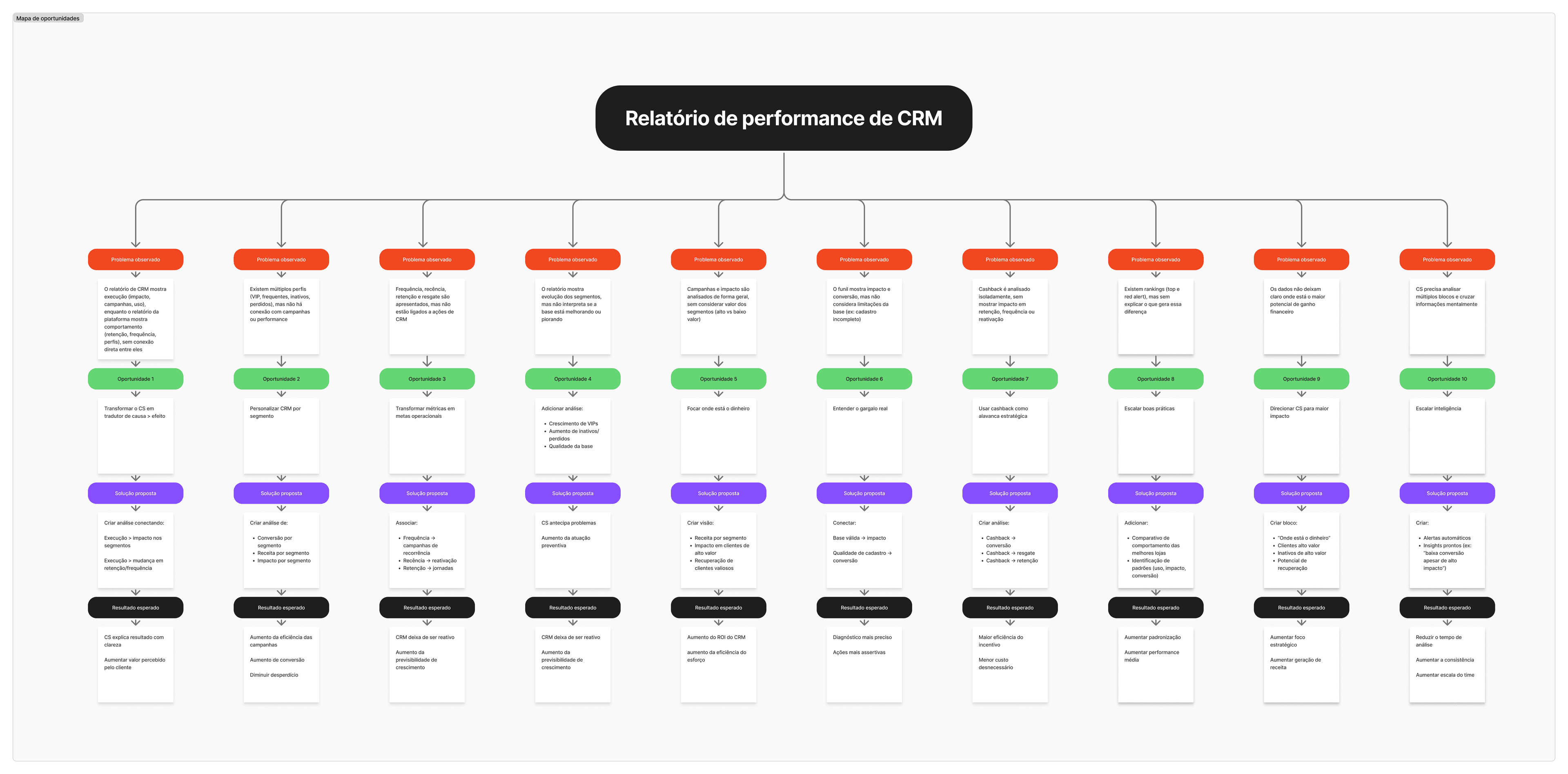 Materiais que o CS usava antes do relatório